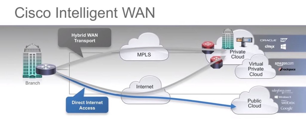 Cisco IWAN
